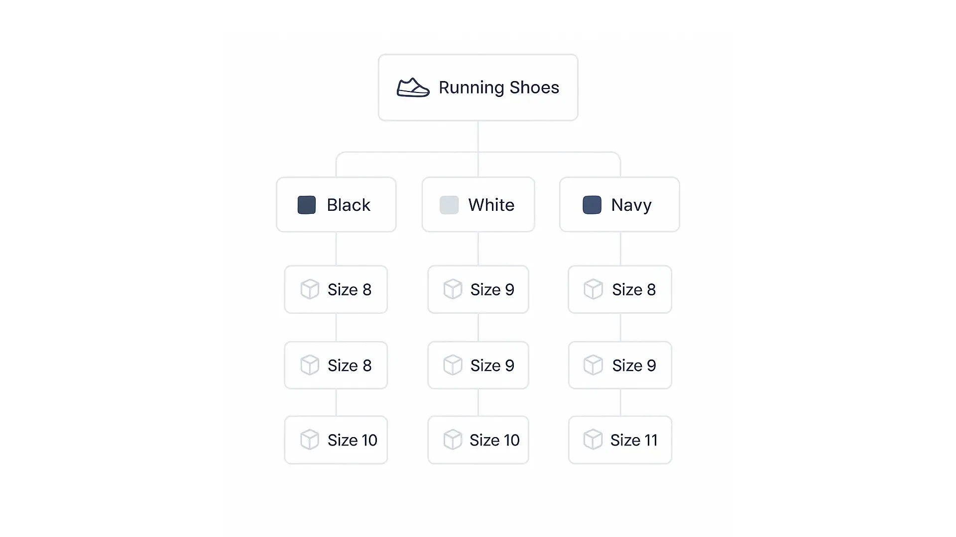Product catalog hierarchy showing Running Shoes with color variants and size SKUs